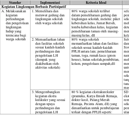 Tabel 2. ketercapaian indikator kepedulian lingkungan di SD N Ungaran I Yogyakarta 