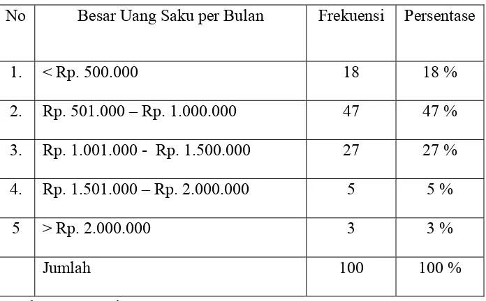  Tabel V.3 Distribusi Frekuensi Karakteristik Responden 