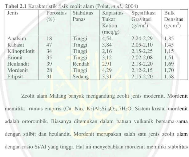 Tabel 2.1 Karakteristik fisik zeolit alam (Polat, et al., 2004)  Jenis    Porositas  (%)  Stabilitas Panas  Kapasitas Tukar  Kation  (meq/g)  Spesifikasi Gravitasi (g/cm3)  Bulk  Densitas (g/cm3)  Analsim    18  Tinggi  4,54  2,24-2,29  1,85  Kabasit    47