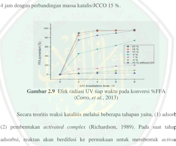 Gambar 2.9  Efek radiasi UV tiap waktu pada konversi %FFA  (Corro, et al., 2013)   