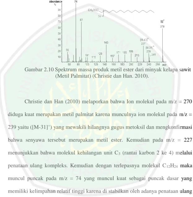 Gambar 2.10 Spektrum massa produk metil ester dari minyak kelapa sawit             (Metil Palmitat) (Christie dan Han