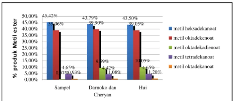Gambar 4. Grafik perbandingan komposisi kimia minyak kelapa sawit dari  sampel dengan hasil penelitian Darnoko dan Cheryan serta Hui 