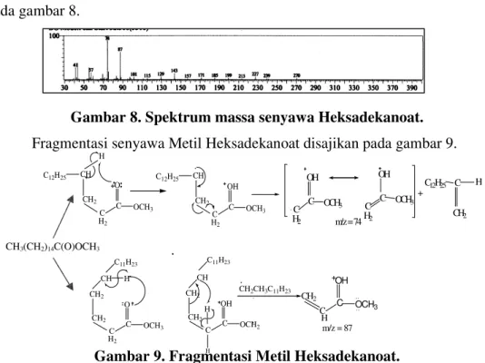 Gambar 8. Spektrum massa senyawa Heksadekanoat. 