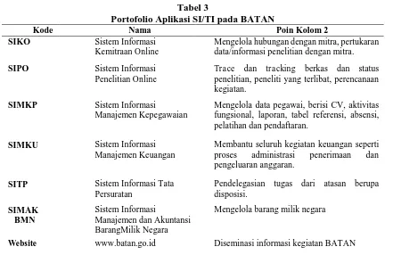 Tabel 3 Portofolio Aplikasi SI/TI pada BATAN 