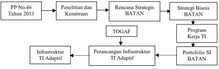 Gambar 1 menunjukkan fungsi BATAN. Fungsi utama, yaitu penelitian, diseminasi, kemitraan, dan pengembangan Teknologi 