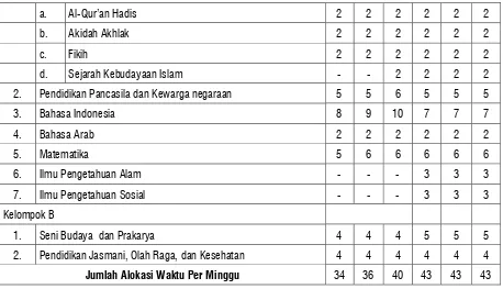 Tabel : Mata Pelajaran Madrasah Tsanawiyah 