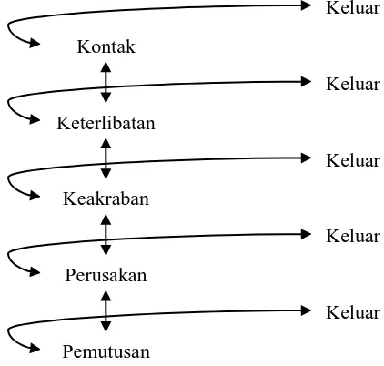 Gambar 2. Model Hubungan Lima Tahap  (Devito, 2011)  