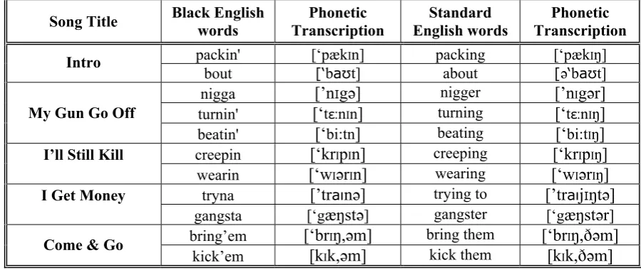 Table 1. The Examples of the Analyzed Data  