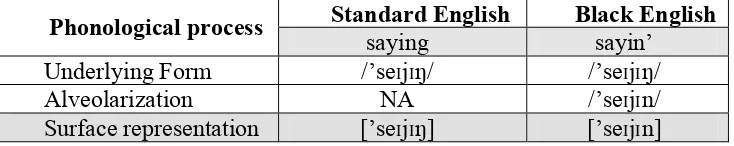 Table 2. Phonological Process Applying Velar Alveolarization rule (/ŋ/ � /n/) 