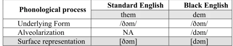 Table 4. Phonological Process Applying Voiceless Continuant Alveolarization 