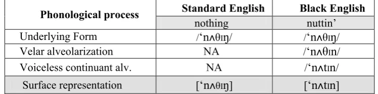 Table 5. Phonological Process Applying Vowel Weakening Rule 
