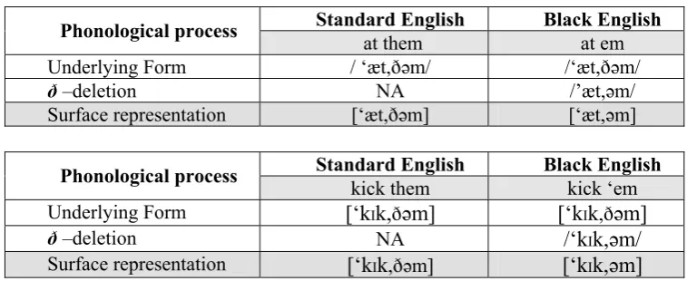 Table 6. Phonological Process Applying ð-deletion Rule 
