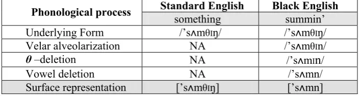 Table 7. Phonological Process Applying θ-deletion Rule 