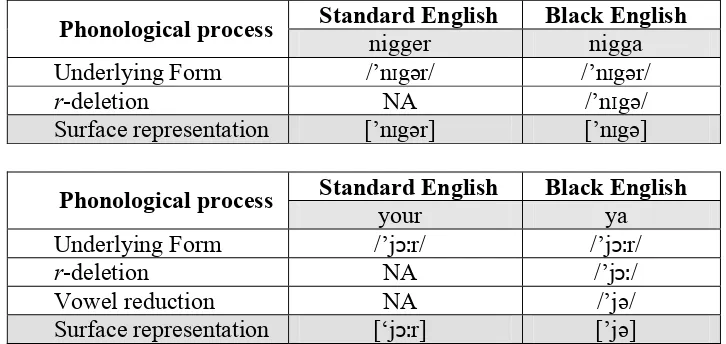 Table 9. Phonological Process Applying t-deletion Rule 