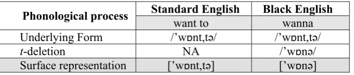 Table 10. Phonological Process Applying v-deletion Rule 
