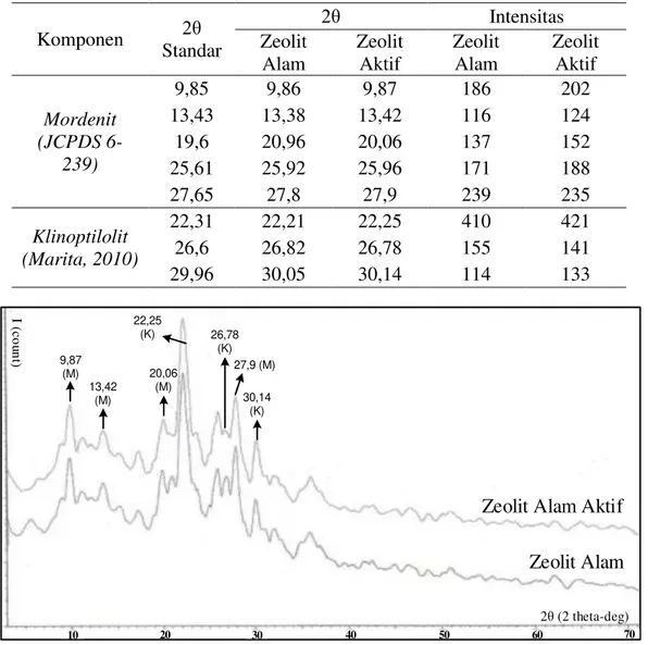 Gambar 1. Perbandingan Hasil Difraktogram Sinar X Zeolit Alam dengan Zeolit Alam Aktif  Pada  Gambar  1  dapat  dilihat  adanya 