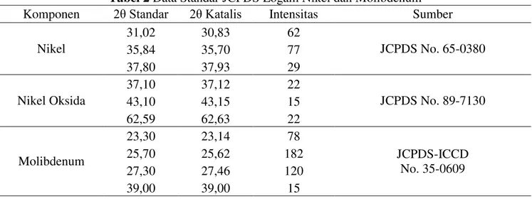 Tabel 2 Data Standar JCPDS Logam Nikel dan Molibdenum  Komponen  2θ Standar  2θ Katalis  Intensitas  Sumber 