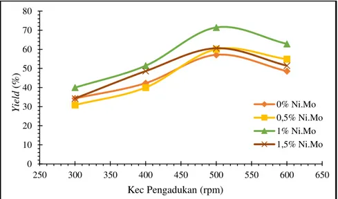 Gambar 3 Pengaruh Konsentrasi Logam dan Kecepatan Pengadukan Terhadap Yield (%) Produk  Gambar 3 menunjukkan  bahwa semakin 