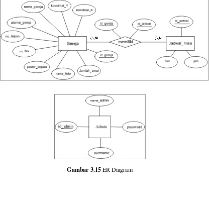 Gambar 3.15 ER Diagram 