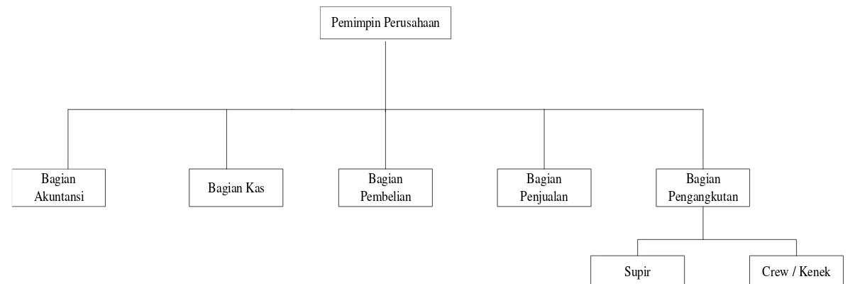Gambar I.  Struktur Organisasi PT. Patra Dewi 