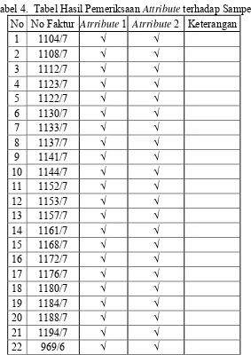 Tabel 4.  Tabel Hasil Pemeriksaan Attribute terhadap Sampel  