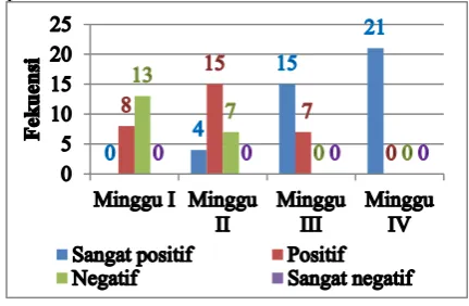 Gambar 2. Histogram Skor Hasil Observasi 