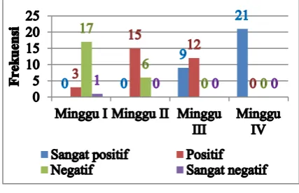Gambar 4. Histogram Skor Hasil lembar 