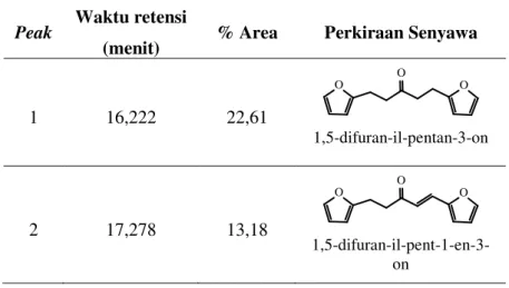 Tabel 6. Interpretasi Kromatogram Produk Hidrogenasi 2 