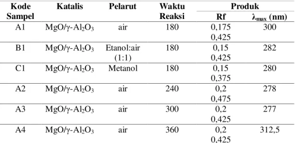 Tabel 1.Parameter kualitatifhasilreaksi kondensasi. 