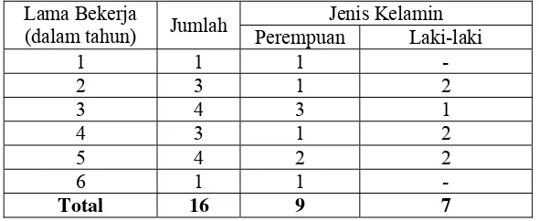 Tabel 3.1 Distribusi subjek perawat RSK Ngesti Waluyo Parakan 