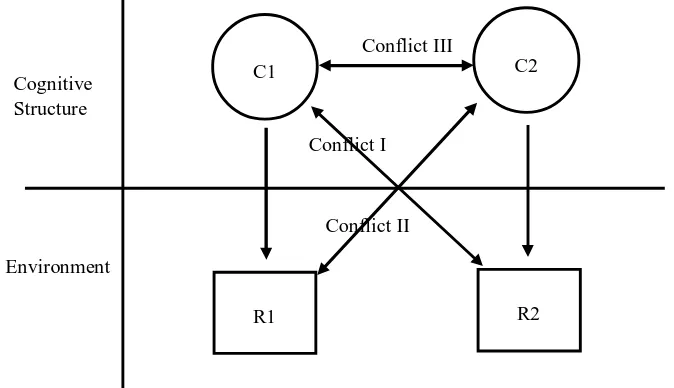 Gambar 1. Model konflik kognitif (Kwon & Lee, dalam Ismaimuja, 2001) 