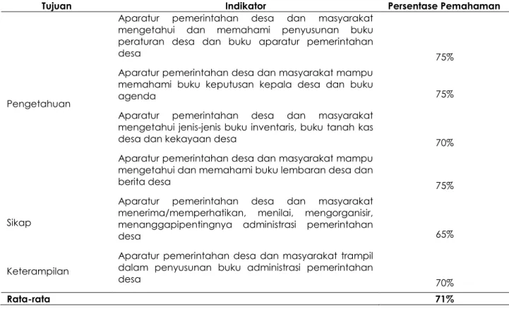 Tabel 3. Indikator Tahapan Perubahan Perilakudan persentase pemahaman materi administrasi Pemerintahan  Desa 