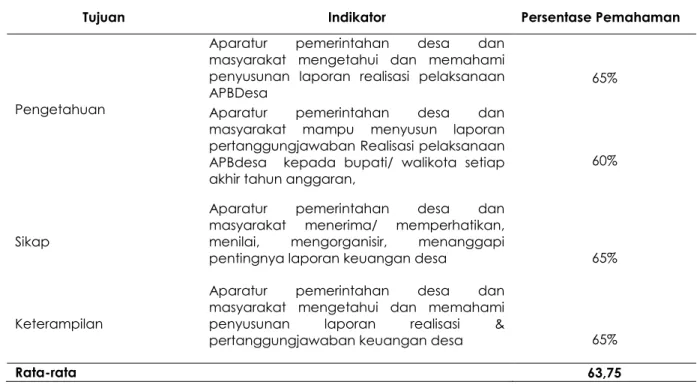 Tabel 4. Indikator Tahapan Perubahan Perilakudan persentase pemahaman materi Laporan Keuangan Desa 
