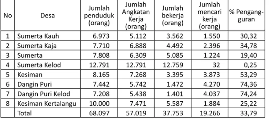 Tabel 1   Jumlah Pengangguran Kecamatan Denpasar Timur Tahun 2007
