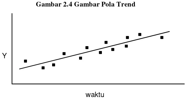 Gambar 2.4 Gambar Pola Trend 