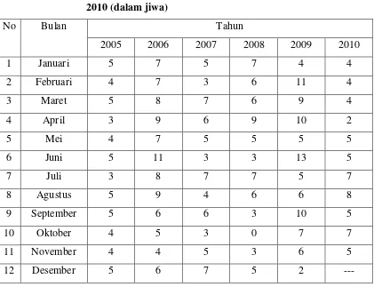 Tabel 3.1  Data Tingkat Kematian Balita Januari 2005 sampai Desember 