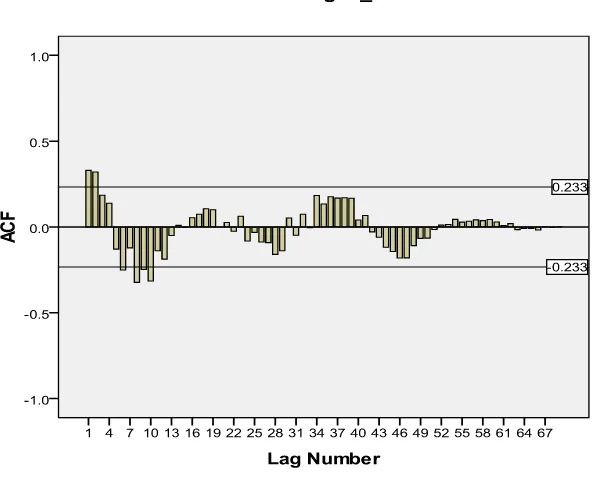 Gambar 3.2 Plot Nilai Koefisien Autokorelasi Data Asli. 