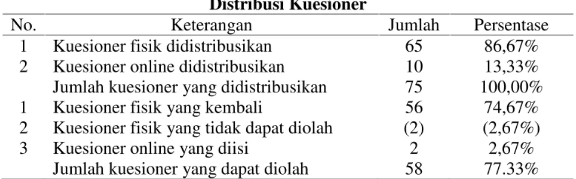 Tabel 1 Distribusi Kuesioner