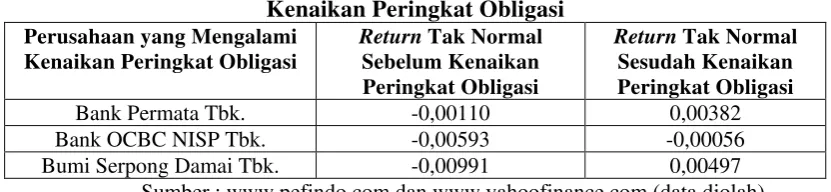Tabel 1.1 Perbandingan Return Tak Normal Sebelum dan Sesudah Pengumuman 