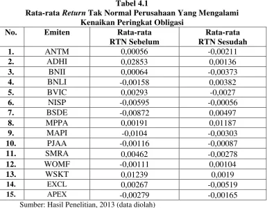Rata-rata Tabel 4.1 Return Tak Normal Perusahaan Yang Mengalami  