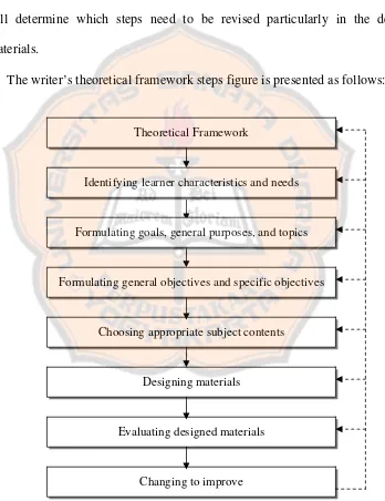 Figure 2.2: The Writer’s Theoretical Framework Chart 