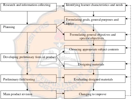 Figure 3.1: The Writer’s R & D Adopted Cycle Elaborated with 
