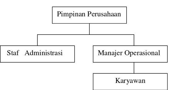 Gambar 1: Struktur Organisasi Perusahaan