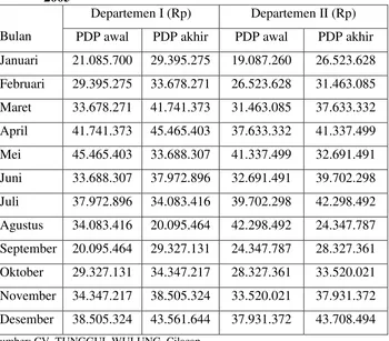 Tabel 7 Persediaan PDP awal dan Persediaan PDP akhir Tahun