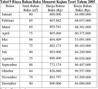 Tabel 9 Biaya Bahan Baku Menurut Kajian Teori Tahun 2005