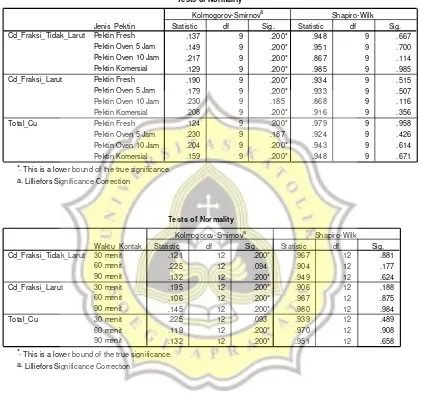 Tabel Normalitas Data Penyerapan Pektin Kulit Jeruk terhadap Logam Cd 