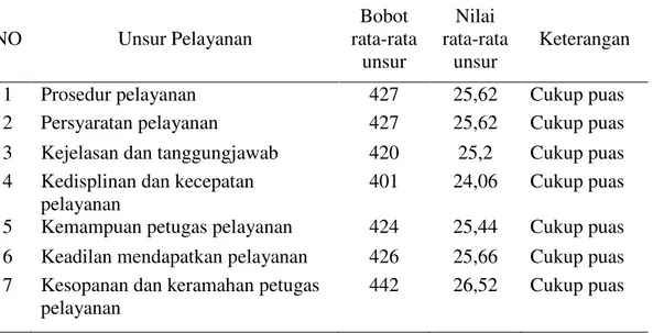 Tabel 1. Nilai Rata-rata Unsur dari masing-masing Unit Pelayanan Publik  yang Ada Di Kecamatan Kedungkandang Kota Malang 