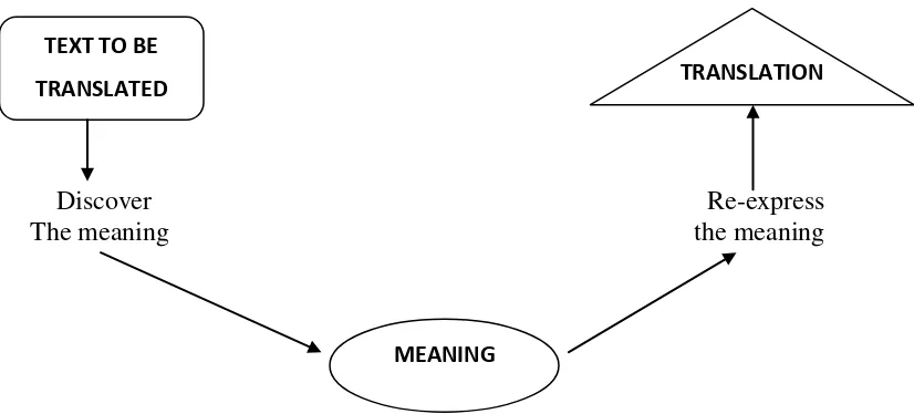 Figure 1 Translation process by Larson 