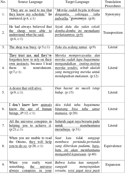 Table 3 Translation Procedures of Personification 