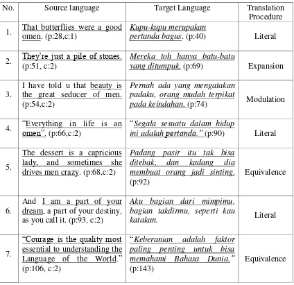 Table 4 Translation Procedures of Metaphor 